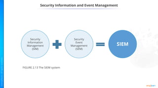 Security Information and Event Management
Security
Information
Management
(SIM)
Security
Event
Management
(SEM)
SIEM
FIGURE 2.13 The SIEM system
 