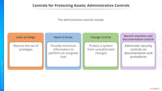 Controls for Protecting Assets: Administrative Controls
Mandatory vacation
Least privilege
Restrict the set of
privileges
Mandatory vacation
Need to know
Provide minimum
information to
perform an assigned
task
Mandatory vacation
Change control
Protect a system
from unauthorized
changes
Mandatory vacation
Record retention and
documentation control
Administer security
controls on
documentation and
procedures
The administrative controls include:
 