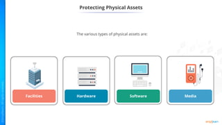 Protecting Physical Assets
The various types of physical assets are:
Facilities Hardware Software Media
 