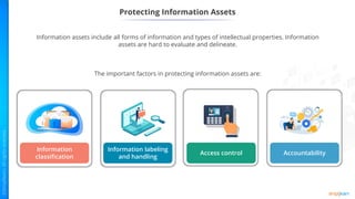Information
classification
Information labeling
and handling
Access control Accountability
Protecting Information Assets
Information assets include all forms of information and types of intellectual properties. Information
assets are hard to evaluate and delineate.
The important factors in protecting information assets are:
 