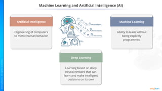 Machine Learning and Artificial Intelligence (AI)
Artificial Intelligence
Engineering of computers
to mimic human behavior
Machine Learning
Ability to learn without
being explicitly
programmed
Deep Learning
Learning based on deep
neural network that can
learn and make intelligent
decisions on its own
 