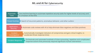 ML and AI for Cybersecurity
Search of recurrent patterns, anomalous behavior, and other outliers
Threat Hunting
Automate code reviews with AI to help eliminate false negatives and false positives
Application
Security
Automatically investigate indicators of compromise and gain critical insights, to
accelerate threat response times
Incident
Investigation
Orchestrate and automate hundreds of time-consuming, repetitive and complicated
response actions that previously required significant human intervention
Incident Response
Use machine learning to automate repetitive security tasks for higher levels of accuracy and
in a fraction of the time
Automate
Tasks
 