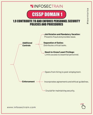1.9 CONTRIBUTE TO AND ENFORCE PERSONNEL SECURITY
POLICIES AND PROCEDURES
CISSP DOMAIN 1
www.infosectrain.com
#
l
e
a
r
n
t
o
r
i
s
e
Additional
Controls
Enforcement
Job Rotation and Mandatory Vacation:
Prevents fraud and provides leave.
Separation of Duties:
Distributes critical tasks.
Need-to-Know/Least Privilege:
Limits access to essential personnel.
Spans from hiring to post-employment.
Incorporates agreements and ethical guidelines.
Crucial for maintaining security.
 