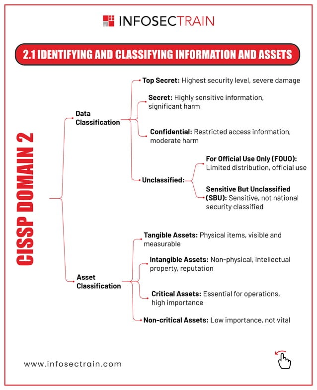 ISC2 CISSP Domain 2 ASSET by InfosecTrain | PDF