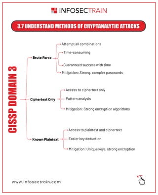 www.infosectrain.com
3.7 UNDERSTAND METHODS OF CRYPTANALYTIC ATTACKS
CISSP
DOMAIN
3
Brute Force
Ciphertext Only
Known Plaintext
Access to ciphertext only
Pattern analysis
Mitigation: Strong encryption algorithms
Access to plaintext and ciphertext
Easier key deduction
Mitigation: Unique keys, strong encryption
Attempt all combinations
Time-consuming
Guaranteed success with time
Mitigation: Strong, complex passwords
 