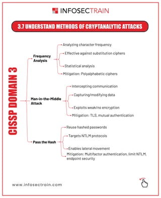 www.infosectrain.com
3.7 UNDERSTAND METHODS OF CRYPTANALYTIC ATTACKS
CISSP
DOMAIN
3
Frequency
Analysis
Man-in-the-Middle
Attack
Pass the Hash
Analyzing character frequency
Effective against substitution ciphers
Statistical analysis
Mitigation: Polyalphabetic ciphers
Intercepting communication
Capturing/modifying data
Exploits weak/no encryption
Mitigation: TLS, mutual authentication
Reuse hashed passwords
Targets NTLM protocols
Enables lateral movement
Mitigation: Multifactor authentication, limit NTLM,
endpoint security
 