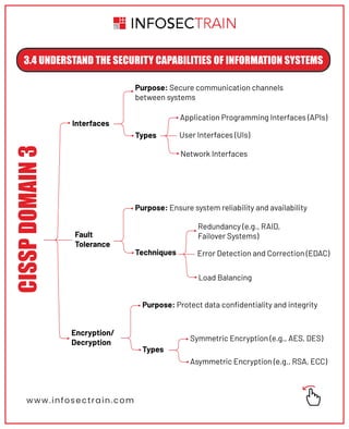 www.infosectrain.com
3.4 UNDERSTAND THE SECURITY CAPABILITIES OF INFORMATION SYSTEMS
CISSP
DOMAIN
3
Interfaces
Encryption/
Decryption
Fault
Tolerance
Purpose: Secure communication channels
between systems
Types
Purpose: Ensure system reliability and availability
Techniques
Symmetric Encryption (e.g., AES, DES)
Asymmetric Encryption (e.g., RSA, ECC)
Purpose: Protect data conﬁdentiality and integrity
Types
Redundancy (e.g., RAID,
Failover Systems)
Error Detection and Correction (EDAC)
Load Balancing
Application Programming Interfaces (APIs)
User Interfaces (UIs)
Network Interfaces
 