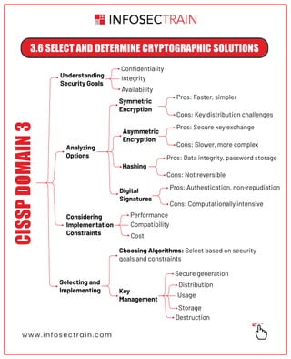 www.infosectrain.com
3.6 SELECT AND DETERMINE CRYPTOGRAPHIC SOLUTIONS
CISSP
DOMAIN
3
Understanding
Security Goals
Analyzing
Options
Considering
Implementation
Constraints
Selecting and
Implementing
Pros: Faster, simpler
Cons: Key distribution challenges
Pros: Secure key exchange
Cons: Slower, more complex
Pros: Data integrity, password storage
Cons: Not reversible
Pros: Authentication, non-repudiation
Cons: Computationally intensive
Choosing Algorithms: Select based on security
goals and constraints
Key
Management
Conﬁdentiality
Integrity
Availability
Performance
Compatibility
Cost
Usage
Symmetric
Encryption
Asymmetric
Encryption
Hashing
Digital
Signatures
Secure generation
Distribution
Storage
Destruction
 