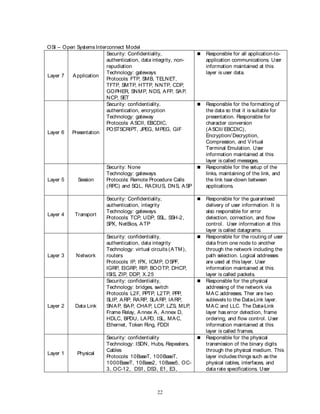 22
OSI – Open Systems Interconnect Model
Layer 7 Application
Security: Confidentiality,
authentication, data integrity, non-
repudiation
Technology: gateways
Protocols: FTP, SMB, TELNET,
TFTP, SMTP, HTTP, NNTP, CDP,
GOPHER, SNMP, NDS, AFP, SAP,
NCP, SET
 Responsible for all application-to-
application communications. User
information maintained at this
layer is user data.
Layer 6 Presentation
Security: confidentiality,
authentication, encryption
Technology: gateway
Protocols: ASCII, EBCDIC,
POSTSCRIPT, JPEG, MPEG, GIF
 Responsible for the formatting of
the data so that it is suitable for
presentation. Responsible for
character conversion
(ASCII/ EBCDIC),
Encryption/ Decryption,
Compression, and Virtual
Terminal Emulation. User
information maintained at this
layer is called messages.
Layer 5 Session
Security: None
Technology: gateways
Protocols: Remote Procedure Calls
(RPC) and SQL, RADIUS, DNS, ASP
 Responsible for the setup of the
links, maintaining of the link, and
the link tear-down between
applications.
Layer 4 Transport
Security: Confidentiality,
authentication, integrity
Technology: gateways
Protocols: TCP, UDP, SSL, SSH-2,
SPX, NetBios, ATP
 Responsible for the guaranteed
delivery of user information. It is
also responsible for error
detection, correction, and flow
control. User information at this
layer is called datagrams.
Layer 3 Network
Security: confidentiality,
authentication, data integrity
Technology: virtual circuits (ATM),
routers
Protocols: IP, IPX, ICMP, OSPF,
IGRP, EIGRP, RIP, BOOTP, DHCP,
ISIS, ZIP, DDP, X.25
 Responsible for the routing of user
data from one node to another
through the network including the
path selection. Logical addresses
are used at this layer. User
information maintained at this
layer is called packets.
Layer 2 Data Link
Security: confidentiality,
Technology: bridges, switch
Protocols: L2F, PPTP, L2TP, PPP,
SLIP, ARP, RARP, SLARP, IARP,
SNAP, BAP, CHAP, LCP, LZS, MLP,
Frame Relay, Annex A, Annex D,
HDLC, BPDU, LAPD, ISL, MAC,
Ethernet, Token Ring, FDDI
 Responsible for the physical
addressing of the network via
MAC addresses. Ther are two
sublevels to the Data-Link layer.
MAC and LLC. The Data-Link
layer has error detection, frame
ordering, and flow control. User
information maintained at this
layer is called frames.
Layer 1 Physical
Security: confidentiality
Technology: ISDN, Hubs, Repeaters,
Cables
Protocols: 10BaseT, 100BaseT,
1000BaseT, 10Base2, 10Base5, OC-
3, OC-12, DS1, DS3, E1, E3,
 Responsible for the physical
transmission of the binary digits
through the physical medium. This
layer includes things such as the
physical cables, interfaces, and
data rate specifications. User
 