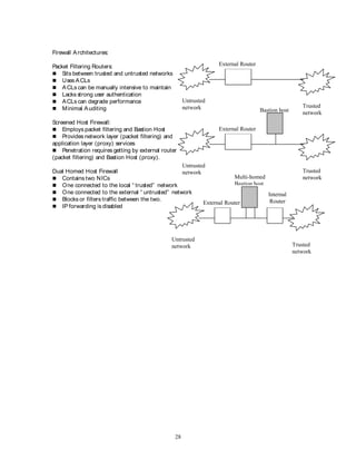 28
Firewall Architectures:
Packet Filtering Routers:
 Sits between trusted and untrusted networks
 Uses ACLs
 ACLs can be manually intensive to maintain
 Lacks strong user authentication
 ACLs can degrade performance
 Minimal Auditing
Screened Host Firewall:
 Employs packet filtering and Bastion Host
 Provides network layer (packet filtering) and
application layer (proxy) services
 Penetration requires getting by external router
(packet filtering) and Bastion Host (proxy).
Dual Homed Host Firewall
 Contains two NICs
 One connected to the local “ trusted” network
 One connected to the external “ untrusted” network
 Blocks or filters traffic between the two.
 IP forwarding is disabled
Untrusted
network Trusted
network
External Router
Untrusted
network Trusted
network
External Router
Bastion host
Untrusted
network Trusted
network
External Router
Multi-homed
Bastion host
Internal
Router
 