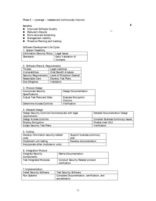 71
Phase 5 – Leverage – reassess and continuously improve
Benefits:
 Improved Software Quality
 Reduced Lifecycle
 More accurate scheduling
 Management visibility
 Proactive Planning and tracking
Software Development Life Cycle:
1. System Feasibility
Information Security Policy Legal Issues
Standards Early Validation of
concepts
2. Software Plans & Requirements
Threats Legal Liabilities
Vulnerabilities Cost/ Benefit Analysis
Security Requirements Level of Protection Desired
Reasonable Care Develop Test Plans
Due Diligence Validation
3. Product Design
Incorporate Security
Specifications
Design Documentation
Adjust Test Plans and Data Evaluate Encryption
Options
Determine Access Controls Verification
4. Detailed Design
Design Security Controls Commensurate with legal
requirements
Detailed Documentation Design
Design Access Controls Consider Business Continuity Issues
Employ Encryption Finalize User GUI
Adapt Security Test Plans Verification
5. Coding
Develop information security-related
code
Support business continuity
plan
Implement unit testing Develop documentation
Incorporate other modules or units
6. Integration Product
Integrate Security
Components
Refine Documentation
Test Integrated Modules Conduct Security Related product
verification
7.Implementation
Install Security Software Test Security Software
Run Systems Complete Documentation, certification, and
accreditation
 