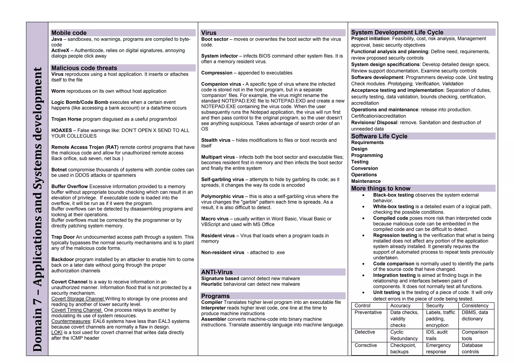 Mobile code                                                         Virus                                                                  System Development Life Cycle
                                                  Java – sandboxes, no warnings, programs are compiled to byte-       Boot sector – moves or overwrites the boot sector with the virus       Project initiation: Feasibility, cost, risk analysis, Management
                                                  code                                                                code.                                                                  approval, basic security objectives
                                                  ActiveX – Authenticode, relies on digital signatures, annoying                                                                             Functional analysis and planning: Define need, requirements,
                                                  dialogs people click away                                           System infector – infects BIOS command other system files. It is       review proposed security controls
                                                                                                                      often a memory resident virus.
                                                                                                                                                                                             System design specifications: Develop detailed design specs,
                                                  Malicious code threats
Domain 7 – Applications and Systems development

                                                                                                                      Compression – appended to executables                                  Review support documentation, Examine security controls
                                                  Virus reproduces using a host application. It inserts or attaches
                                                                                                                                                                                             Software development: Programmers develop code. Unit testing
                                                  itself to the file
                                                                                                                      Companion virus - A specific type of virus where the infected          Check modules. Prototyping, Verification, Validation
                                                  Worm reproduces on its own without host application                 code is stored not in the host program, but in a separate              Acceptance testing and implementation: Separation of duties,
                                                                                                                      ‘companion’ files. For example, the virus might rename the             security testing, data validation, bounds checking, certification,
                                                  Logic Bomb/Code Bomb executes when a certain event                  standard NOTEPAD.EXE file to NOTEPAD.EXD and create a new              accreditation
                                                  happens (like accessing a bank account) or a data/time occurs       NOTEPAD.EXE containing the virus code. When the user
                                                                                                                                                                                             Operations and maintenance: release into production.
                                                                                                                      subsequently runs the Notepad application, the virus will run first
                                                                                                                      and then pass control to the original program, so the user doesn’t     Certification/accreditation
                                                  Trojan Horse program disguised as a useful program/tool
                                                                                                                      see anything suspicious. Takes advantage of search order of an         Revisions/ Disposal: remove. Sanitation and destruction of
                                                  HOAXES – False warnings like: DON’T OPEN X SEND TO ALL              OS                                                                     unneeded data
                                                  YOUR COLLEGUES                                                                                                                             Software Life Cycle
                                                                                                                      Stealth virus – hides modifications to files or boot records and       Requirements
                                                  Remote Access Trojan (RAT) remote control programs that have        itself
                                                                                                                                                                                             Design
                                                  the malicious code and allow for unauthorized remote access
                                                                                                                      Multipart virus - infects both the boot sector and executable files;   Programming
                                                  Back orifice, sub seven, net bus )
                                                                                                                      becomes resident first in memory and then infects the boot sector      Testing
                                                  Botnet compromise thousands of systems with zombie codes can        and finally the entire system                                          Conversion
                                                  be used in DDOS attacks or spammers                                                                                                        Operations
                                                                                                                      Self-garbling virus – attempts to hide by garbling its code; as it     Maintenance
                                                  Buffer Overflow Excessive information provided to a memory          spreads, it changes the way its code is encoded
                                                                                                                                                                                             More things to know
                                                  buffer without appropriate bounds checking which can result in an
                                                                                                                      Polymorphic virus – this is also a self-garbling virus where the                Black-box testing observes the system external
                                                  elevation of privilege. If executable code is loaded into the
                                                                                                                      virus changes the "garble" pattern each time is spreads. As a                    behavior.
                                                  overflow, it will be run as if it were the program.
                                                  Buffer overflows can be detected by disassembling programs and      result, it is also difficult to detect.                                         White-box testing is a detailed exam of a logical path,
                                                  looking at their operations.                                                                                                                         checking the possible conditions.
                                                  Buffer overflows must be corrected by the programmer or by          Macro virus – usually written in Word Basic, Visual Basic or                    Compiled code poses more risk than interpreted code
                                                  directly patching system memory.                                    VBScript and used with MS Office                                                 because malicious code can be embedded in the
                                                                                                                                                                                                       compiled code and can be difficult to detect.
                                                  Trap Door An undocumented access path through a system. This        Resident virus – Virus that loads when a program loads in                       Regression testing is the verification that what is being
                                                  typically bypasses the normal security mechanisms and is to plant   memory                                                                           installed does not affect any portion of the application
                                                  any of the malicious code forms.                                                                                                                     system already installed. It generally requires the
                                                                                                                      Non-resident virus - attached to .exe                                            support of automated process to repeat tests previously
                                                  Backdoor program installed by an attacker to enable him to come                                                                                      undertaken.
                                                  back on a later date without going through the proper                                                                                               Code comparison is normally used to identify the parts
                                                  authorization channels                                                                                                                               of the source code that have changed.
                                                                                                                      ANTI-Virus                                                                      Integration testing is aimed at finding bugs in the
                                                                                                                      Signature based cannot detect new malware                                        relationship and interfaces between pairs of
                                                  Covert Channel Is a way to receive information in an                Heuristic behavioral can detect new malware
                                                  unauthorized manner. Information flood that is not protected by a                                                                                    components. It does not normally test all functions.
                                                  security mechanism.                                                                                                                                 Unit testing is the testing of a piece of code. It will only
                                                  Covert Storage Channel Writing to storage by one process and        Programs                                                                         detect errors in the piece of code being tested.
                                                  reading by another of lower security level.                         Compiler Translates higher level program into an executable file
                                                                                                                      Interpreter reads higher level code, one line at the time to            Control           Accuracy         Security         Consistency
                                                  Covert Timing Channel One process relays to another by                                                                                      Preventative      Data checks,     Labels, traffic DBMS, data
                                                  modulating its use of system resources.                             produce machine instructions
                                                                                                                      Assembler converts machine-code into binary machine                                       validity         padding,         dictionary
                                                  Countermeasures: EAL6 systems have less than EAL3 systems
                                                  because covert channels are normally a flaw in design.              instructions. Translate assembly language into machine language.                          checks           encryption
                                                  LOKI is a tool used for covert channel that writes data directly                                                                            Detective         Cyclic           IDS, audit       Comparison
                                                  after the ICMP header                                                                                                                                         Redundancy       trails           tools
                                                                                                                                                                                              Corrective        Checkpoint,      Emergency        Database
                                                                                                                                                                                                                backups          response         controls
 