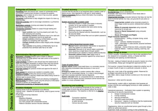 Categories of Controls                                                Trusted recovery                                                      Threats and vulnerabilities
                                  Preventive lower the amount and impact of unintended errors           Ensures that the security is not breached when a system crash or      Accidental loss occurs unintentionally
                                  and prevent unauthorized intruders to access the systems              failure occurs. Only required for a B3 and A1 level systems.          Examples: user input errors deletion errors faulty data or
                                  Detective used to detect an error once it has occurred, operate       Failure preparation Backup critical information thus enabling         application programs
                                  after the fact. E.g. audit trail                                      data recovery                                                         Inappropriate activities computer behavior that does not rise the
                                  Corrective implemented to help mitigate the impact of a loss e.g.                                                                           level of criminal activity, but may y be grounds for job action or
                                  restoring data                                                                                                                              dismissal
                                  Deterrent controls used to encourage compliance. e.g Directive        System recovery after a system crash                                        -     Inappropriate content using corporate property to
                                  controls                                                                  1. Rebooting system in single user mode or recovery                           store illegal content as porno, entertainment political
                                  Application controls minimize and detect the software’s                        console, so no user access is enabled                                    data
                                  operational irregulatrities.                                              2. Recovering all file systems that were active during                  -     Waste of corporate resources using corporate
                                  Transaction Controls initiation to output through testing and                  failure                                                                  resources for private use
                                  change control.                                                           3. Restoring missing or damaged files
                                                                                                                                                                                    - Sexual or Racial Harassment using computer
                                        -     Input controls input must be properly and valid. E.g.         4. Recovering the required security characteristic, such as
                                                                                                                                                                                          resources
                                              time stamping and counting                                         file security labels
                                        -     Processing controls transactions have to be valid and         5. Checking security-critical files such as system password             - Abuse of Privileges and Rights
                                              improper transactions have to be dealt with                        file                                                         Illegal Computer Operations
                                        -     Output controls protecting confidentiality and verify                                                                                 -     Eavesdropping – sniffing, dumpster diving, social
                                              integrity by comparing with input data                                                                                                      engineering
                                        -     Change controls preserve data integrity while changes                                                                                 -     Fraud – collusion, falsified transactions
                                              are made                                                  Common criteria hierarchical recovery types                                 -     Theft – information or trade secrets, physical hardware
                                        -     Test controls during testing confidentiality has to be       1. Manual System administrator intervention is required to                     and software theft
                                              protected thus sanitized data has to be used                     return the system to a secure state                                  -     Sabotage – Denial of Service (DoS), production delays
                                                                                                           2. Automatic Recovery to an secure state is automatic                    -     External Attacks – malicious cracking, scanning, war
                                                                                                               when resolving a single failure (though system                             dialing
                                                                                                               administrators are needed to resolve additional failures)      Other things to know
                                                                                                           3. Automatic without Undo Loss Higher level of                     OPSEC process- Understanding your day-to-day operations from
Domain 6 – Operational Security




                                  Administrative Management controls
                                  Separation of duties assigns parts of tasks to different                     recovery defining prevention against the undue loss of         the viewpoint of a competitor, enemy, or hacker and then
                                  individuals thus no single person has total control of the system’s          protected objects                                              developing and applying countermeasures.
                                  security mechanisms
                                  Least privilege a system’s user should have the lowest level of                                                                             Pen-test – testing of network security as would a hacker do to find
                                  rights and privileges necessary to perform their work and should                                                                            vulnerabilities. Always get management approvement firs!
                                  only have them for the shortest time. Three types: Read only,         Types of system failure
                                  Read/write and Access/change                                          System reboot System shuts itself down in a controlled manner         Port scanner: program that attempts to determine whether any of
                                  Two-man control two persons review and approve the work of            after detecting inconsistent data structures or runs out of           a range of ports is open on a particular computer or device
                                  each other                                                            resources
                                  Dual control two persons are needed to complete a task                Emergency restart when a system restarts after a failure              Ring zero- inner code of the operating system. Reserved for
                                  Rotation of duties limiting the amount of time a person is            happens in an uncontrolled manner. E.g. when a low privileged         privileged instructions by the OS itself
                                  assigned to perform a security related task before being moved to     user tries to access restricted memory segments                       War dialer: dials a range of phone numbers as in the movie war-
                                  different task to prevent fraud                                       System cold start when an unexpected kernel or media failure          games
                                  Mandatory vacations prevent fraud and allowing investigations         happens and the regular recovery procedure cannot recover the
                                  Need to know the subject is given only the amount of information      system in a more consistent state.                                    Assurance = other word for security
                                  required to perform an assigned task
                                  Employment screening or background checks                                                                                                   Superzapping: system utility or application that bypasses all
                                                                                                        Monitoring and auditing                                               access controls and audit/logging functions to make updates to
                                                                                                        Companies can set predefined thresholds for the number of             code or data
                                  Violation Analysis
                                  Clipping levels must be established to be effective                   certain types of errors that will be allowed before the activity is
                                                                                                        considered suspicious. This baseline is referred to as clipping       Operational assurance – Verification that a system is operating
                                  Clipping Level – baseline of normal activity, used to ignore normal                                                                         according to its security requirements
                                  user errors                                                           level
                                                                                                                                                                                      Design & development reviews
                                  Profile Based Anomaly Detection
                                                                                                        Audit trails                                                                  Formal modeling
                                  Looking for:
                                       Repetitive Mistakes                                                        -     Transaction date/time                                         Security architecture
                                       Individuals who exceed authority                                           -     Who processed the transaction                                 ISO 9000 quality techniques
                                       Too many people with unrestricted access                                   -     At witch terminal                                             Assurance – degree of confidence that the implemented
                                       Patterns indication serious intrusion attempts                             -     Various security events                                         security measures work as intended

                                                                                                                                                                              Piggybacking: when an unauthorized person goes through a door
                                                                                                                                                                              behind an authorized person.
                                                                                                                                                                              Supervisor mode: processes running in inner protected ring
 