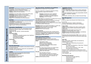 Concepts                                                                 Security policies, standards and guidelines                          Legislative drivers
                                 CIA Negative: (DAD disclosure alteration and destruction)                Policies first and highest level of documentation                    FISMA(federal agencies)
                                 Confidentiality prevent unauthorized disclosure                                                                                               Phase 1 categorizing, selecting minimum controls, assessment
                                 Integrity no unauthorized modifications, consistent data                 Very first is called Senior management Statement of Policy,          Phase 2: create national network of secures services to assess
                                 Availability reliable and timely accessible                              Stating importance, support and commitment                           NIST
                                                                                                          Types                                                                8 elements reassessments owners have responsibilities. Benefits:
                                 Identification user claims identity, used for user access control             -      Regulatory (required due to laws, regulations,           consistent; comparable; repeatable
                                 Authentication testing of evidence of users identity                                 compliance and specific industry standards!)             OECD
                                 Accountability determine actions to an individual person                      -      Advisory (not mandatory but strongly suggested)          accountability, awareness, ethics, etc loads of one word things
                                 Authorization rights and permissions granted                                  -      Informative to inform the reader
                                 privacy level of confidentiality and privacy protections                                                                                      Risk Management
                                                                                                          Information policy has classifications and defines level of access   GOAL
                                 Controls                                                                 and method to store and transmit information                         Determine impact of the threat and risk of threat occurring
                                 Prime objective is to reduce the effects of security threats and         Security policies has Authentications and defines technology
                                 vulnerabilities to a tolerable level                                     used to control information access and distribution                  ACTIVITIES
                                 Risk analysis process that analyses threat scenarios and                 SYSTEM security policy lists hard software to be used and steps      Primary (risk assessment, mitigation methodology)
                                 produces a representation of the estimated Potential loss                to undertake to protect infrastructure                               Secondary (data collection and sources for risk analysis)
                                 Types Physical, Technical and Administrative
                                                                                                          Standards Specify use of specific technologies in a uniform way      Types of Risk
                                                                                                          Guidelines same as standards but not forced to follow                Inherent chance of making an error with no controls in place
                                 Information classification                                               Procedures Detailed steps to perform a task                          Control chance that controls in place with prevent, detect or
                                 WHY? Not all data has same value, demonstrates business                  Baseline Minimum level of security
Domain 1 ­ Security Management




                                                                                                                                                                               control errors
                                 commitment to security, Identify which information is most
                                                                                                                                                                               Detection chance that auditors won’t find an error
                                 sensitive and vital                                                      Security planning                                                    Residual risk remaining after control in place
                                 Criteria Value, age, useful life, personal association                   Security Planning involves security scope, providing security        Business concerns about effects of unforeseen circumstances
                                 Levels                                                                   management responsibilities and testing security measures for        Overall combination of all risks aka Audit risk
                                 Government, military                                                     effectiveness. Strategic 5 years Tactical shorter than strategic
                                      -    Unclassified                                                   Operational day to day, short term
                                      -    Sensitive but unclassified (answers to test, Healthcare)                                                                            Preliminary Security Examination (PSE): Helps to gather the
                                      -    Confidential (some damage)                                                                                                          elements that you will need when the actual Risk Analysis takes
                                      -    Secret (Serious damage)
                                                                                                          Roles and responsibilities
                                                                                                                                                                               place.
                                                                                                          Senior Manager ultimate responsibility
                                      -    Top Secret (Grave damage)
                                                                                                          Information security Officer functional responsibility
                                 Private sector                                                                                                                                ANALYSIS
                                                                                                          Security Analyst Strategic, develops policies and guidelines
                                      -    Public                                                                                                                              Steps: Identify assets, identify threats, and calculate risk.
                                                                                                          Owner
                                      -    Sensitive
                                                                                                               -   Responsible for asset                                       Qualitative HAPPY FACES
                                      -    Private
                                                                                                               -   Determine level of classification                                -    Higher level , brainstorming, focus groups etc
                                      -    Confidential
                                                                                                               -   Review and change classification                            Quantitative VALUES!!
                                                                                                               -   Can delegate responsibility to data custodian
                                                                                                                                                                                    -    SLE (single Loss Expectancy) = Asset Value * Exposure
                                 Security Awareness                                                            -   Authorize user privileges
                                 Technical training to react to situations, best practices for Security   Custodian                                                                       factor (% lost of asset)
                                 and network personnel                                                         -   Run regular backups/restores and validity of them                -    ALE (Annual loss expectancy) = SLE * ARO
                                 Employees, need to understand policies then use presentations                 -   Insuring data integrity and security (CIA)                             (Annualized Rate of occurrence)
                                 and posters etc to get them aware                                             -   Maintaining records in accordance to classification         Remedies: Accept, mitigate(reduce by implementing controls
                                                                                                               -   Applies user authorization                                  calculate costs-), Assign (insure the risk to transfer it), Avoid (stop
                                 Losses                                                                   End-user                                                             business activity)
                                 staff members pose more threat than external hackers                          -   Uses information as their job
                                                                                                               -   Follow instructions in policies and guidelines              Loss= probability * cost
                                 loss of money stolen equipment,
                                 loss of time work hours                                                       -   Due care (prevent open view by e.g. Clean desk)
                                 loss off reputation declining trusts and                                      -   Use corporation resources for corporation use               Risk Based Audit approach
                                 loss of resources bandwidth theft                                        Auditor examines security controls                                        -  Planning and information gathering
                                                                                                                                                                                    -  Access internal controls
                                                                                                                                                                                    -  Compliancy testing
                                                                                                                                                                                    -  Substantive tests
                                                                                                                                                                                    -  Finalize the audit
 