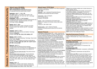 Domain 3 – Telecommunications and Network Security    Network layers OSI MODEL                                              Network layers TCP/IP Model
                                                      (later succeeded by TCP/IP)                                           Developed by Department of Defense in the 1970s to support the     Telnet terminal emulation enables user to access resources on
                                                      HINT: All People Seems to Need Data Processing                        construction of the internet                                       another machine. Port 23
                                                      It encapsulates data when going through the layers                    HINT: AHIN                                                         File Transfer Protocol FTP for file transfers. Cannot execute
                                                                                                                            Application – layer 4 (Application/Presentation/Session)           remote files as programs. Authentication. Port 20 and 21
                                                      Application – layer 7 – C, AU, I, NR                                  Applications and processes that uses the network                   Trivial File Transfer Protocol TFTP stripped down, can only
                                                      FTP, SMB, TELNET, TFTP, SMTP, HTTP, NNTP, CDP,                                                                                           send/receive but not browse directories. No authentication thus
                                                      GOPHER, SNMP, NDS, AFP, SAP, NCP, SET. Technology:                    Host-to-Host – Layer 3 (Transport)                                 insecure. Port 69
                                                      Gateways. User data                                                   End-to-end data delivery                                           Network File System NFS protocol that supports file sharing
                                                      Presentation – layer 6 – C, AU, Encryption                            Protocols: TCP and UDP                                             between two different file systems
                                                      Translations like EBCDIC/ANSI; compression/decompression and                                                                             Simple Mail Transfer protocol SMTP email queuing. Port 25
                                                      encryption/decryption. Standards like JPEG, TIFF, MID.                Internet – Layer 2 (corresponds to OSI network layer)              Line printer daemon LPD for printing and spooling
                                                      Technology: Gateway. Messages                                         Defines the IP datagram and handles routing of data across         X Windows graphical user interface
                                                                                                                            networks                                                           Simple Networking Management Protocol SNMP collection of
                                                      Session -layer 5 -- None                                              Protocols: IP, ARP, RARP, ICMP                                     network information by polling the devices from a management
                                                      Inter-host communication, simplex, half duplex, full duplex.                                                                             station. Sends out alerts –called traps- to an database called
                                                      Protocols as NSF, SQL, RADIUS, and RPC. Technology:                   Network access – Layer 1 (Data link, Physical)                     Management Information Bases (MIBs)
                                                      Gateway                                                               Routines for accessing physical networks and the electrical        Bootstrap Protocol BootP when wireless workstation is on-lined
                                                                                                                            connection                                                         it sends out a BootP request with its MAC address to get an IP
                                                      Transport – layer 4 – C, AU, I                                                                                                           address and the file from which it should boot. Replaced by DHCP
                                                      End-to-end data transfer services and reliability. Technology:        Network Protocols                                                  DHCP: Dynamic Host Configuration Protocol
                                                      Gateways. Datagrams                                                   Transmission control protocol TCP – reliable, sequences and
                                                      Protocols: TCP, UDP, SSL, SSH-2, SPX, NetBios, ATP                    works with acknowledgements. Provides a manageable data flow       Security Enhancement Protocols
                                                                                                                            to avoid congestions overloading and data loss. (like having a     TELNET: Remote terminal access and Secure Telnet
                                                      Network – layer 3 – C, AU, I                                          telephone conversation with someone). Connection Oriented.         REMOTE PROCEDURE CALL: Secure remote procedure call
                                                      Path selection and logical addressing. Technology: Virtual circuits   User datagram protocol UDP – unreliable, scaled down version       (SRA)
                                                      (ATM), routers. Packets                                               of TCP, no error correction, no sequencing. Less overhead. (like
                                                      Message routing, error detection and control of node data are         sending a letter to someone). Connectionless.                      Security Focused Protocols
                                                      managed. IP, IPSEC, ICMP, BGP, OSPF, RIP, BOOTP, DHCP,                Internet protocol IP all hosts have an IP address. Each data       At application layer of OSI:
                                                      ZIP, DDP, X.25 and IGMP                                               packet has an IP address of sender and recipient. Routing in       Secure Electronic Transaction (SET) authentication for credit
                                                                                                                            network is based upon these addresses. Considered unreliable       card transactions. Overtaken by SSL
                                                      Data Link – layer 2 - C                                               datagram service because there’s no guarantee that the packet      Secure HTTP S-HTTP) encrypting HTTP documents. Also
                                                      This layer deals with addressing physical hardware.                   will be delivered, not even that its delivered only once and no    overtaken by SSL
                                                      Translates data into bits and formats them into data frames with      guarantee that its delivered in the same sequence that its sent    At Transport layer of OSI:
                                                      destination header and source address. Error detection via            32 bits long, IPv6 is 128 bits long                                Secure Shell (SSH-2) Authentication, compression, confidentiality
                                                      checksums.                                                            Address resolution protocol ARP: Used to match an IP address       and integrity.
                                                      LLC: the Logical Link Control Sub layer. Flow control and error       to a hardware MAC address. ARP sends out broadcast to a            Uses RSA certificates for authentication and triple DES for
                                                      notification                                                          network node to reply with its hardware address. It stores the     encryption
                                                      MAC: the Media Access Control layer. Physical addressing.             address in a dynamic table for the duration of the session, so     Secure Socket Layer (SSL) encryption technology to provide
                                                      Concerns frames, logical topologies and MAC-addresses                 ARP requests are only send the first time                          secure transactions like credit card numbers exchange. Two
                                                      Protocols: L2F, PPTP, L2TP, PPP, SLIP, ARP, RARP, SLARP,              Reverse address resolution protocol RARP: When a hardware          layered: SSL record protocol and handshake protocol. Same as
                                                      IARP, SNAP, BAP, CHAP, LCP, LZS, MLP, Frame Relay, Annex              address is known but the IP address has to be found. (like an      SSH it uses symmetric encryption for private connections and
                                                      A, Annex D, HDLC, BPDU, LAPD, ISL, MAC, Ethernet, Token               diskless machine)                                                  asymmetric or public key cryptography for peer authentication.
                                                      Ring, FDDI                                                            Internet control message protocol ICMP: sends messages             Also uses message authentication code for integrity checking.
                                                                                                                            between network nodes regarding the health of the network. Also    Simple Key Management for Internet Protocols (SKIP)
                                                      Physical – layer 1 - C                                                informs about rerouting incase of errors. Utility PING uses ICMP   provides high availability in encrypted sessions to protect against
                                                      Coverts bits into voltages or light impulses. Hardware and            messages to check physical connectivity of the network machines    crashes. Exchanges keys on a session by session basis.
                                                      software drivers are on this level. It sends and receives bits.
                                                      Physical topologies: BUS, MESH, STAR, TREE, RING
 