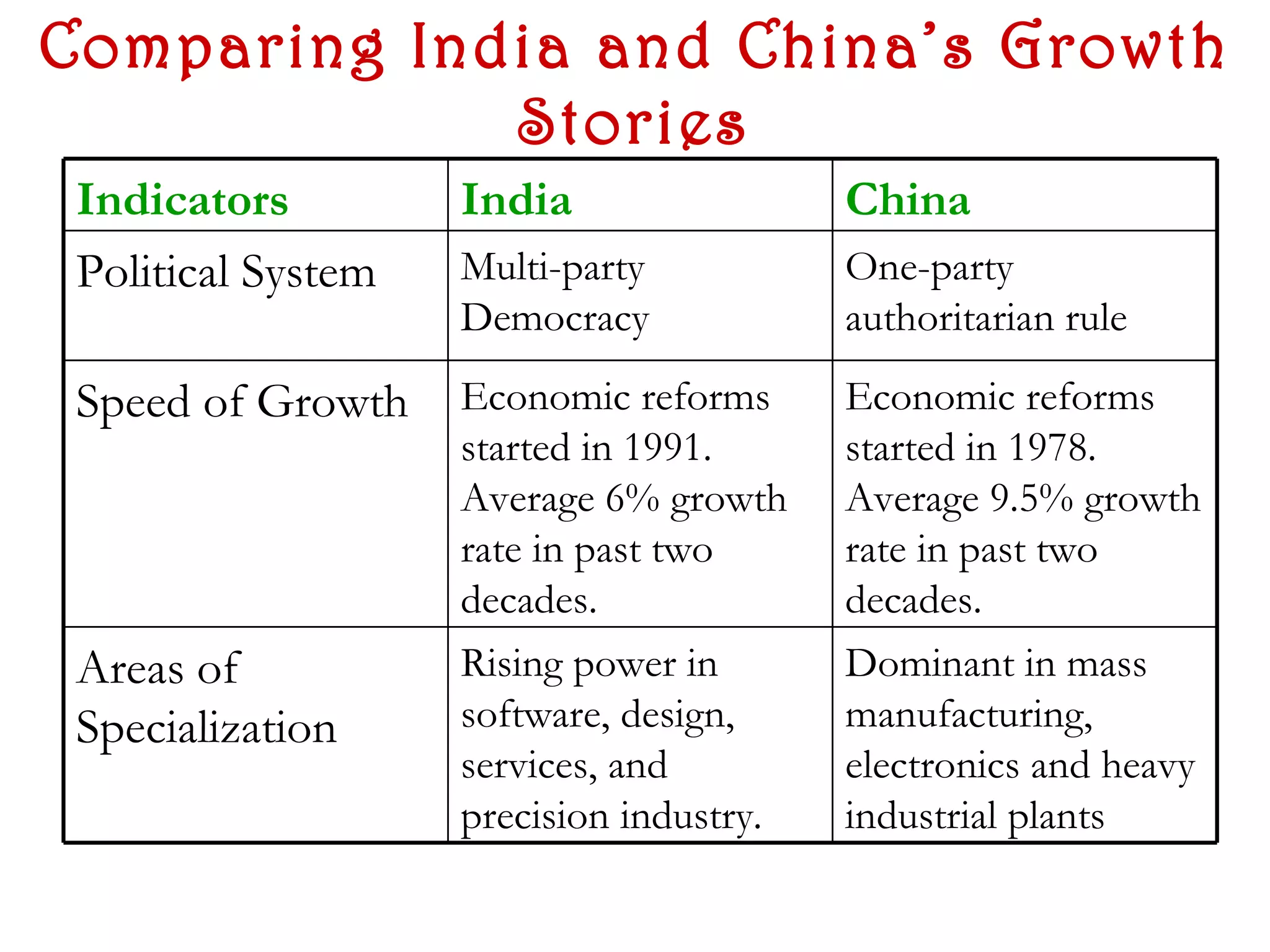 Comparing India and China’s Growth
             Stories
 Indicators         India                 China
 Political System   Multi-party           One-party
                    Democracy             authoritarian rule

 Speed of Growth    Economic reforms      Economic reforms
                    started in 1991.      started in 1978.
                    Average 6% growth     Average 9.5% growth
                    rate in past two      rate in past two
                    decades.              decades.
 Areas of           Rising power in       Dominant in mass
 Specialization     software, design,     manufacturing,
                    services, and         electronics and heavy
                    precision industry.   industrial plants
 