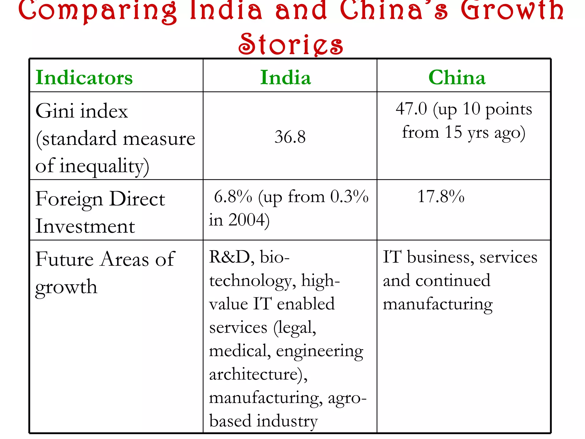 Comparing India and China’s Growth
             Stories
 Indicators                India                China
 Gini index                                 47.0 (up 10 points
 (standard measure           36.8            from 15 yrs ago)
 of inequality)
 Foreign Direct       6.8% (up from 0.3%       17.8%
 Investment          in 2004)

 Future Areas of     R&D, bio-            IT business, services
 growth              technology, high-    and continued
                     value IT enabled     manufacturing
                     services (legal,
                     medical, engineering
                     architecture),
                     manufacturing, agro-
                     based industry
 