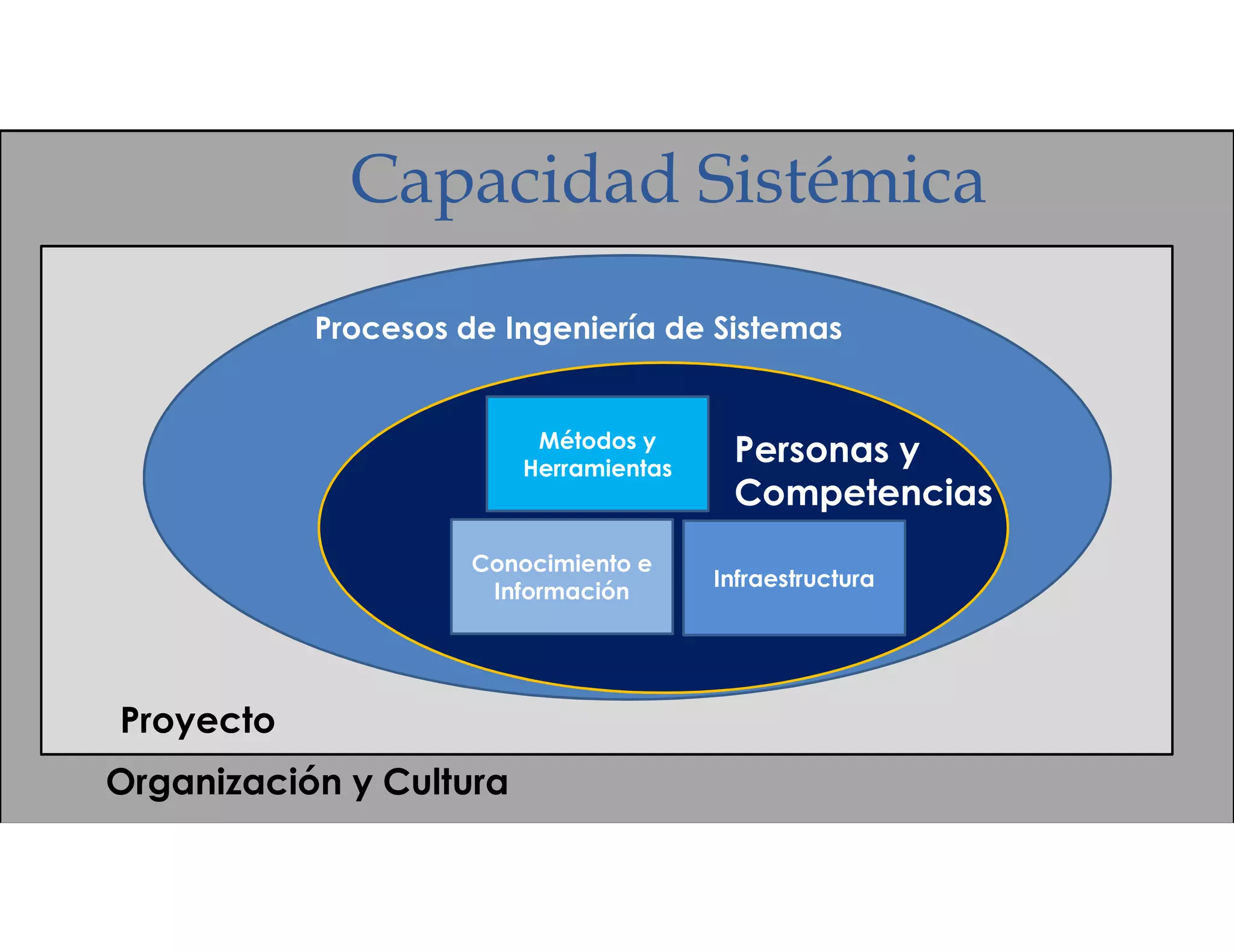 Classification | Public
Métodos y
Herramientas
Procesos de Ingeniería de Sistemas
Personas y
Competencias
Proyecto
Organización y Cultura
Capacidad Sistémica
Conocimiento e
Información
Infraestructura
 