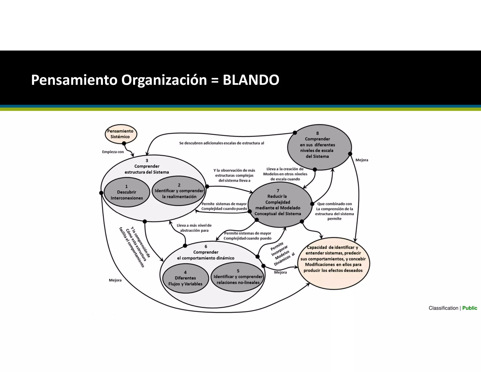 Pensamiento Organización = BLANDO
Classification | Public
 