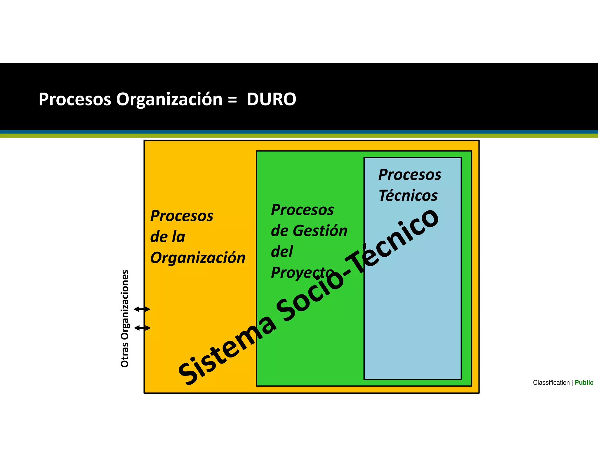 Procesos Organización = DURO
Classification | Public
Procesos
Técnicos
Procesos
de Gestión
del
Proyecto
Procesos
de la
Organización
OtrasOrganizaciones
 