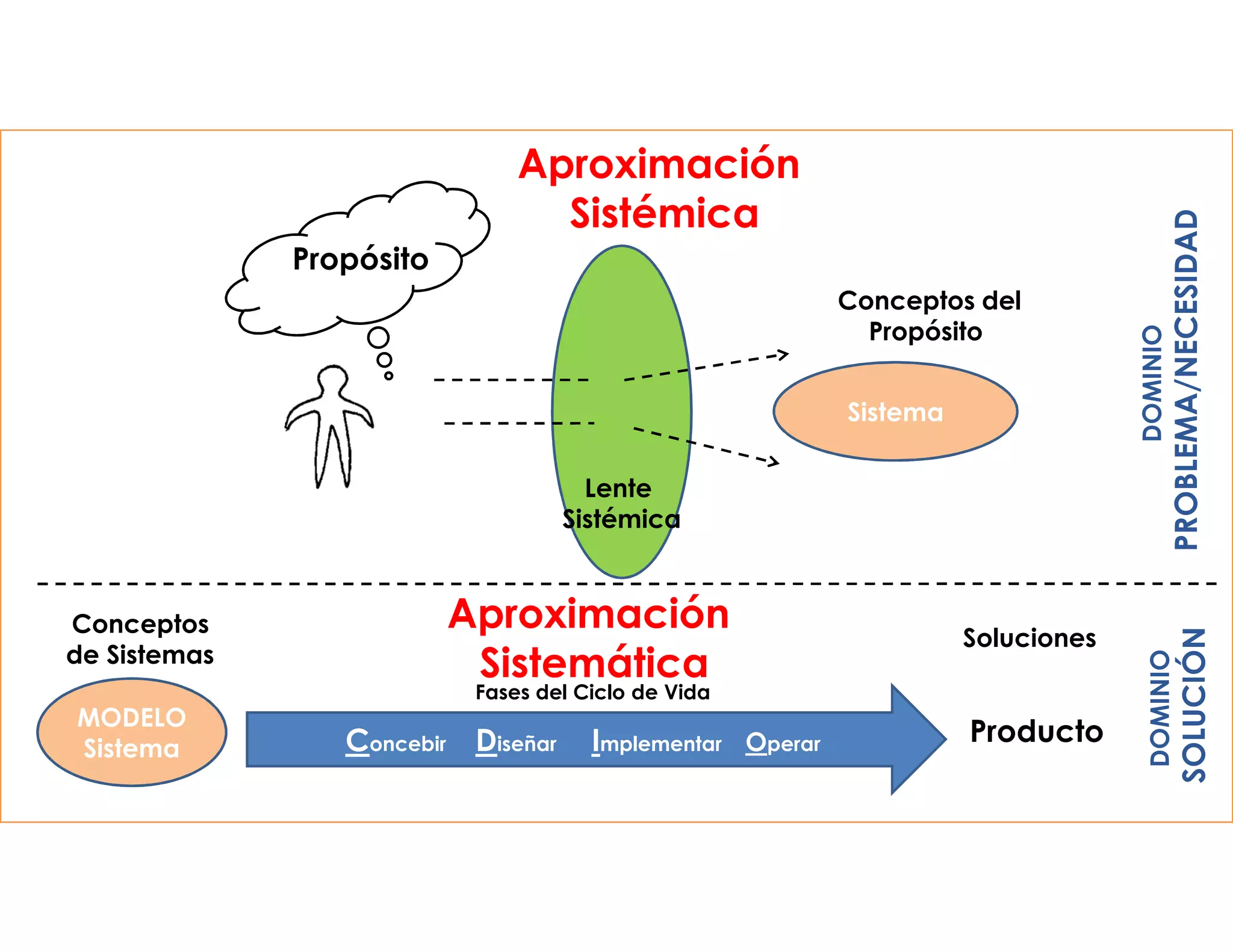 Conclusiones
• C1
• C2
• C3
• ….
Classification | Public
Aproximación
Sistémica
Sistema
Aproximación
Sistemática
Concebir Diseñar Implementar Operar
MODELO
Sistema
Fases del Ciclo de Vida
Conceptos del
Propósito
Lente
Sistémica
Conceptos
de Sistemas
DOMINIO
PROBLEMA/NECESIDAD
DOMINIO
SOLUCIÓN
Soluciones
Propósito
Producto
 