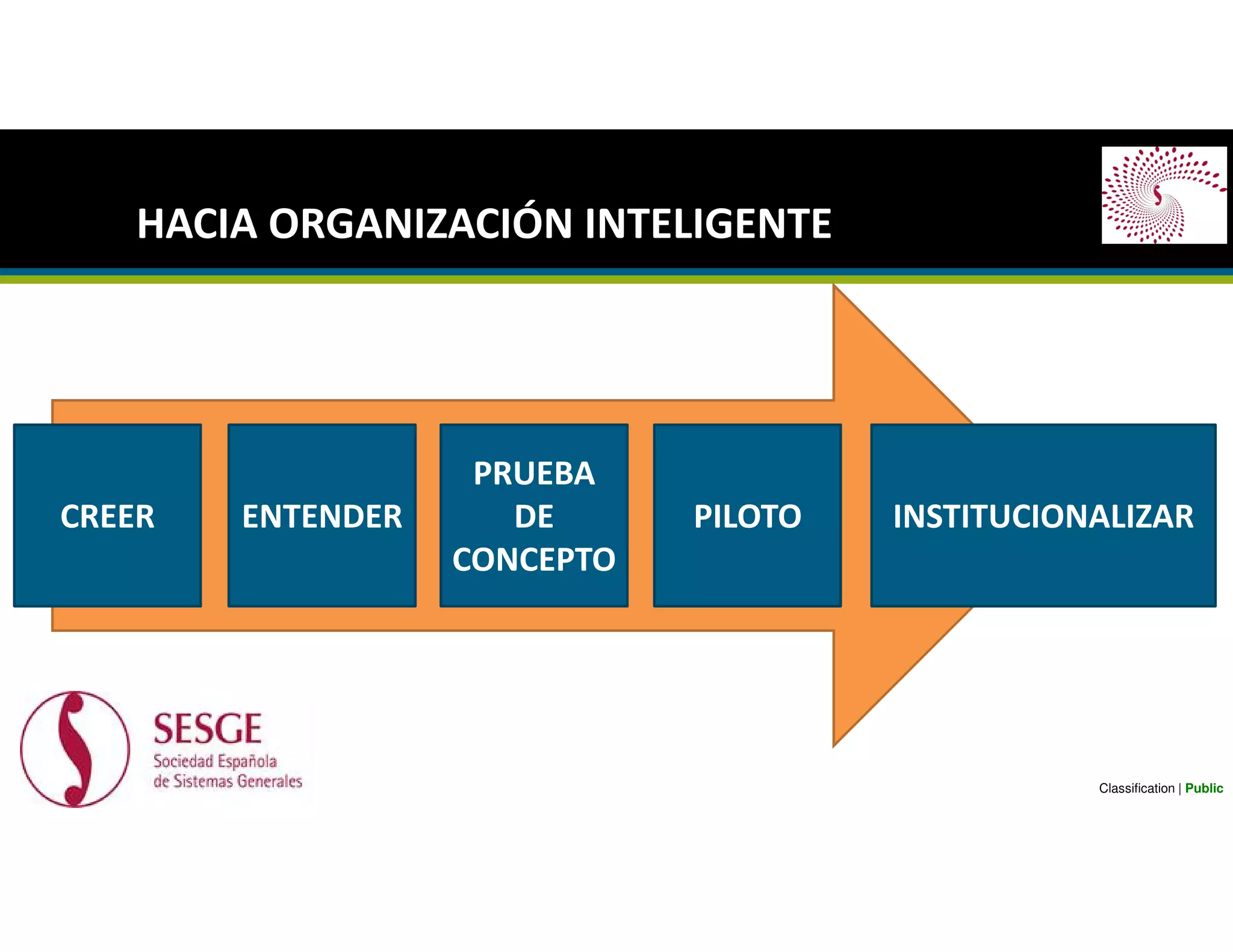 HACIA ORGANIZACIÓN INTELIGENTE
Classification | Public
CREER ENTENDER
PRUEBA
DE
CONCEPTO
PILOTO INSTITUCIONALIZAR
 