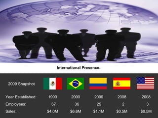 International Presence: 2009 Snapshot Year Established:   1990  2000  2000  2008  2008 Employees:  67  36  25  2  3 Sales:   $4.0M  $6.6M  $1.1M  $0.5M  $0.5M 