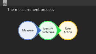 The measurement process 
Take 
Action 
Identify 
Problems 
Measure 
 