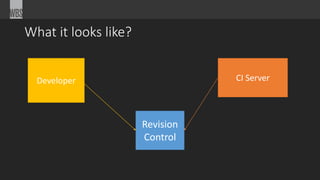 What it looks like? 
Developer CI Server 
Revision 
Control 
 