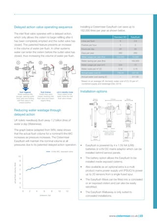www.cistermiser.co.uk | 23
Installation options
Delayed action valve operating sequence
Reducing water wastage through
delayed action
•	 Easyflush is powered by 4 x 1.5V AA (LR6)
batteries or a 6V DC mains adaptor which can be
installed behind service panels.
•	 The battery option allows the Easyflush to be
installed inside exposed cisterns.
•	 Also available as an optional extra is a multi
product mains power supply unit (PSUC) to power
up to 20 sensors from a single fused spur.
•	 The Easyflush Wave can be fitted into a concealed
or an exposed cistern and can also be easily
retrofitted.
•	 The Easyflush Walkaway is only suited to
concealed installations.
The inlet float valve operates with a delayed action,
which only allows the cistern to begin refilling after it
has been completely emptied and the outlet valve has
closed. This patented feature prevents an increase
in the volume of water per flush. In other systems
water can enter the cistern before the outlet valve has
closed, thus increasing the volume of water per flush.
Installing a Cistermiser Easyflush can save up to
162,000 litres per year as shown below.
UK toilets needlessly flush away 1.2 billion litres of
water a day (Waterwise).
The graph below (adapted from WRc data) shows
that the actual flush volume for a nominal 6 litre WC
increases as pressure increases. The Cistermiser
Easyflush will maintain the nominal volume at all
pressures due to its patented delayed action operation.
6 litre WC, standard valve
10
9
8
7
6
5
4
3
pressure, bar
actualflushvolume,litres
0	2	4	6	8	10	12
Standard WC Easyflush
Litres per flush 9 2.8
Flushes per hour 5 5
Hours per day 20 20
Days per year 260 260
Water usage per year (ltrs) 234,000 72,000
Water saving per year (ltrs) – 162,000
Water usage per year (m3
) 234 72
Water costs per m3
(£) 3.16 3.16
Annual water cost (£) 739.44 227.52
Annual water cost saving (£) – 511.92
228mm
283mm
93mm84mm 212mm
37mm
27mm
Ø44mm or Ø50mm
please specify
flush pipe size
48mm
Plunger
Float
Outlet
Drop Valve
Inlet
Float Valve
Water
Supply
Feed
DISCHARGE
1 2 3
flush triggered
Water pressure lifts
plunger, opening outlet
drop valve and holding
inlet float valve in the
closed position.
Plunger
Float
Outlet
Drop Valve
Inlet
Float Valve
Water
Supply
Feed
DISCHARGE
1 2 3
flush finishes
Outlet drop valve
closes, lowering inlet
float valve and cistern
begins filling.
Plunger
Float
Outlet
Drop Valve
Inlet
Float Valve
Water
Supply
Feed
DISCHARGE
1 2 3
unit in standby mode
Once cistern is full,
water holds the inlet
float valve closed.
*Based on an average UK domestic water cost of £3.16 per m3
,
combined supply and sewerage (Dec 2014)
 