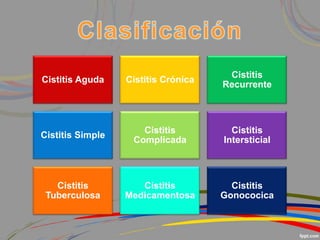 Cistitis Aguda Cistitis Crónica
Cistitis
Recurrente
Cistitis Simple
Cistitis
Complicada
Cistitis
Intersticial
Cistitis
Tuberculosa
Cistitis
Medicamentosa
Cistitis
Gonococica
 