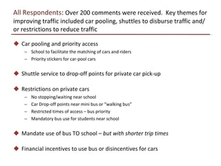 All Respondents :  Over 200 comments were received.  Key themes for improving traffic included car pooling, shuttles to disburse traffic and/or restrictions to reduce traffic Car pooling and priority access School to facilitate the matching of cars and riders Priority stickers for car-pool cars Shuttle service to drop-off points for private car pick-up Restrictions on private cars No stopping/waiting near school Car Drop-off points near mini bus or  “walking bus” Restricted times of access – bus priority Mandatory bus use for students near school Mandate use of bus TO school –  but with shorter trip times Financial incentives to use bus or disincentives for cars 