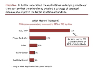Objective : to better understand the motivations underlying private car transport so that the school may develop a package of targeted measures to improve the traffic situation around CIS. Which Mode of Transport? 535 responses received representing 52% of CIS families * Many of these respondents used public transport Jackson reports 660 2-way bus riders or 46% of student body  