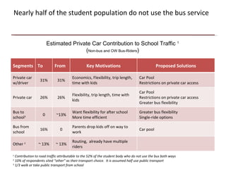 Nearly half of the student population do not use the bus service Estimated Private Car Contribution to School Traffic  1 ( Non-bus and OW Bus-Riders ) 1  Contribution to road traffic attributable to the 52% of the student body who do not use the bus both ways 2  10% of respondents sited  “other” as their transport choice.  It is assumed half use public transport 3  1/3 walk or take public transport from school Segments To From Key Motivations Proposed Solutions Private car w/driver 31% 31% Economics, Flexibility, trip length, time with kids Car Pool Restrictions on private car access Private car 26% 26% Flexibility, trip length, time with kids Car Pool Restrictions on private car access Greater bus flexibility Bus to school 3 0 ~13% Want flexibility for after school More time efficient Greater bus flexibility Single-ride options Bus from school 16% 0 Parents drop kids off on way to work Car pool Other  2 ~ 13% ~ 13% Routing,  already have multiple riders 
