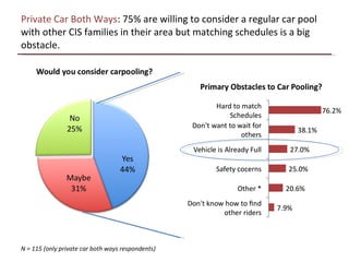 Private Car Both Ways : 75% are willing to consider a regular car pool with other CIS families in their area but matching schedules is a big obstacle.  N = 115 (only private car both ways respondents) 