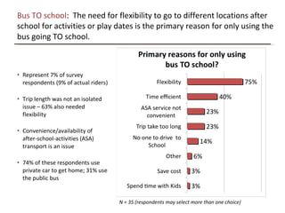 Bus TO school :  The need for flexibility to go to different locations after school for activities or play dates is the primary reason for only using the bus going TO school. Represent 7% of survey respondents (9% of actual riders) Trip length was not an isolated issue – 63% also needed flexibility Convenience/availability of after-school-activities (ASA) transport is an issue 74% of these respondents use private car to get home; 31% use the public bus N = 35 (respondents may select more than one choice) 