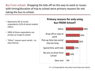 Bus From school :  Dropping the kids off on the way to work or issues with timing/duration of trip to school were primary reasons for not taking the bus to school. Represents 6% of survey respondents (11% of actual student riders) 100% of these respondents use private car to get to school “ Other” reasons were varied – no clear themes N = 15 (respondents may select more than one choice) 