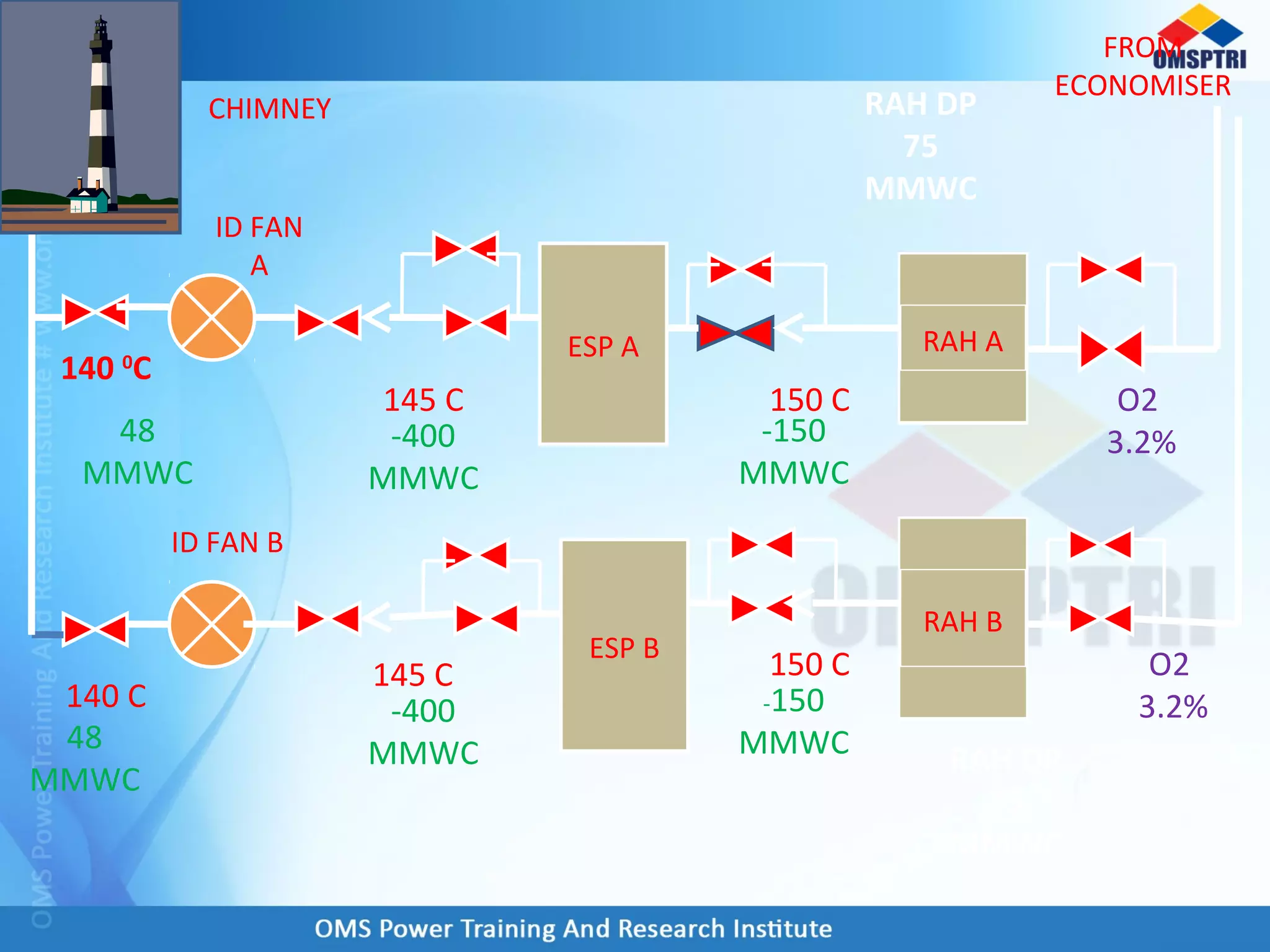 RAH A
RAH B
ESP B
ESP A
ID FAN
A
ID FAN B
CHIMNEY
FROM
ECONOMISER
140 C
140 0
C
145 C
145 C
150 C
150 C
O2
3.2%48
MMWC
48
MMWC
-400
MMWC
-150
MMWC
-400
MMWC
-150
MMWC
RAH DP
75
MMWC
RAH DP
75
MMWC
O2
3.2%
 