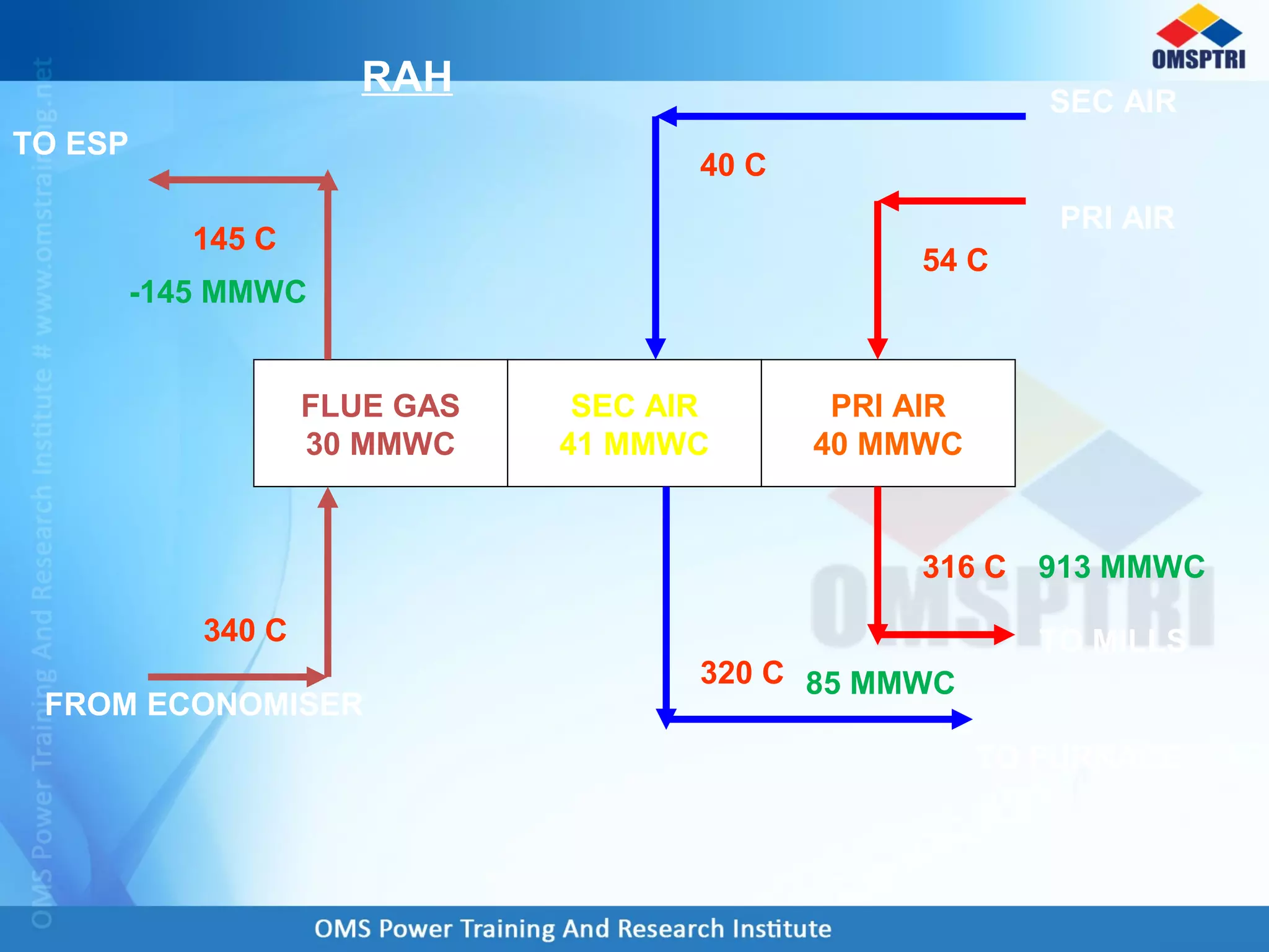 SEC AIR
41 MMWC
FLUE GAS
30 MMWC
PRI AIR
40 MMWC
145 C
340 C
40 C
320 C
54 C
316 C
-145 MMWC
913 MMWC
85 MMWC
FROM ECONOMISER
TO MILLS
TO FURNACE
TO ESP
RAH
PRI AIR
SEC AIR
 