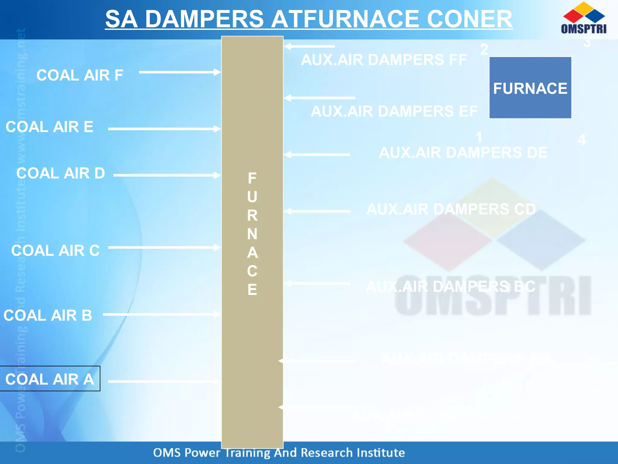 FURNACE
F
U
R
N
A
C
E
COAL AIR A
COAL AIR B
COAL AIR C
COAL AIR D
COAL AIR E
COAL AIR F
AUX.AIR DAMPERS AB
AUX.AIR DAMPERS CD
AUX.AIR DAMPERS DE
AUX.AIR DAMPERS EF
1
2
3
4
SA DAMPERS ATFURNACE CONER
AUX.AIR DAMPERS BC
AUX.AIR DAMPERS FF
AUX.AIR DAMPERS AA
 
