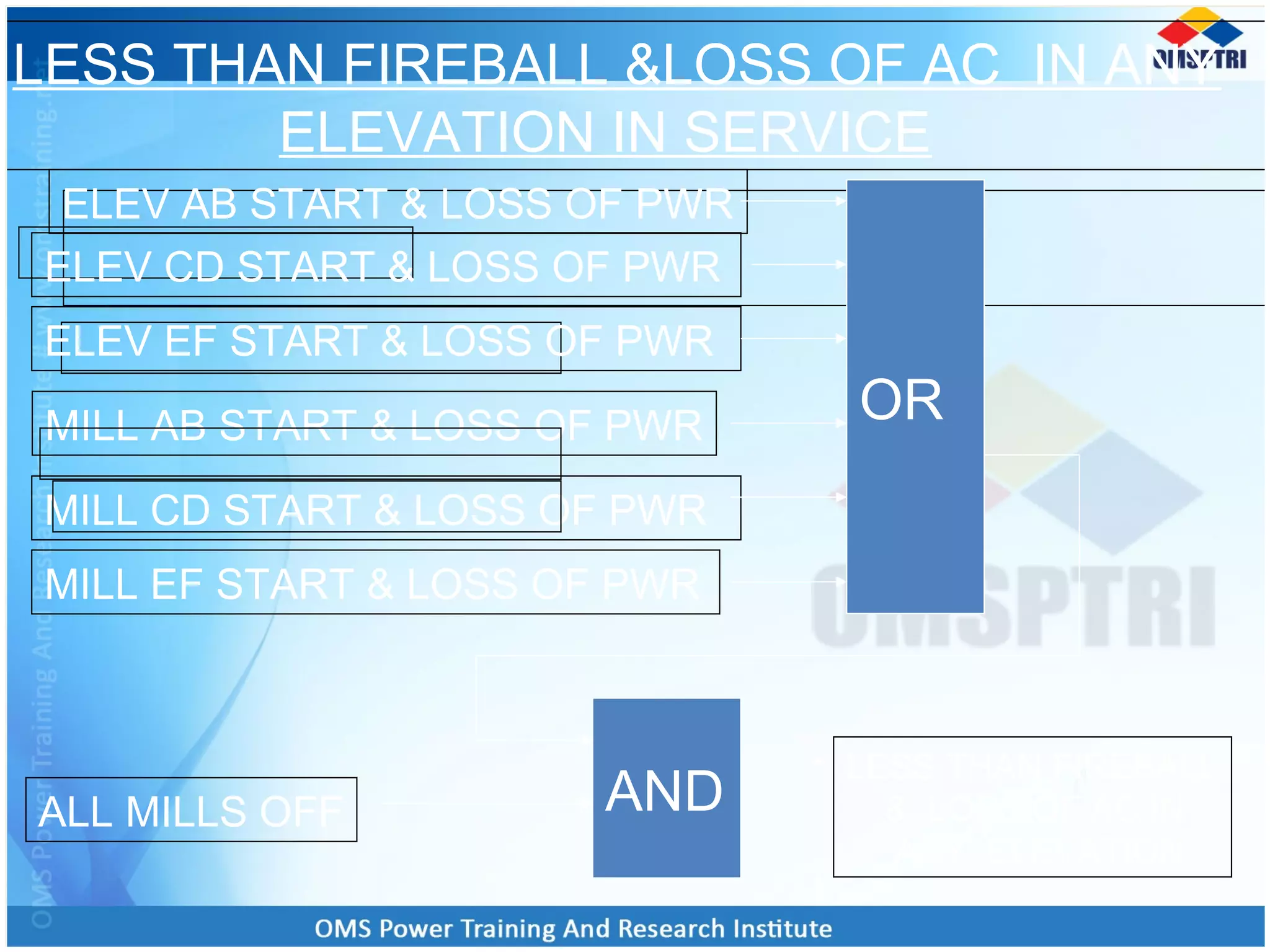 LESS THAN FIREBALL &LOSS OF AC IN ANY
ELEVATION IN SERVICE
OR
ELEV AB START & LOSS OF PWR
ELEV CD START & LOSS OF PWR
ELEV EF START & LOSS OF PWR
MILL AB START & LOSS OF PWR
MILL CD START & LOSS OF PWR
MILL EF START & LOSS OF PWR
ALL MILLS OFF AND
LESS THAN FIREBALL
& LOSS OF AC IN
ANY ELEVATION
 
