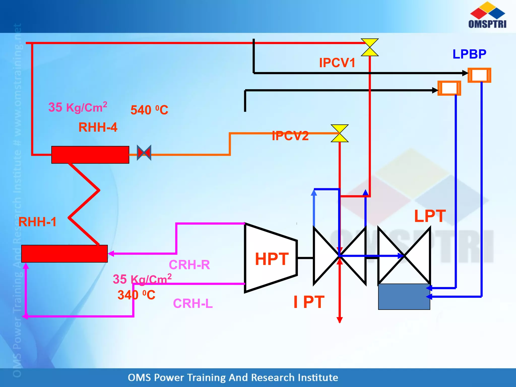 HPT
IPCV2
IPCV1
RHH-4
CRH-R
CRH-L
LPBP
540 0
C
RHH-1 LPT
I PT
35 Kg/Cm2
340 0
C
35 Kg/Cm2
 
