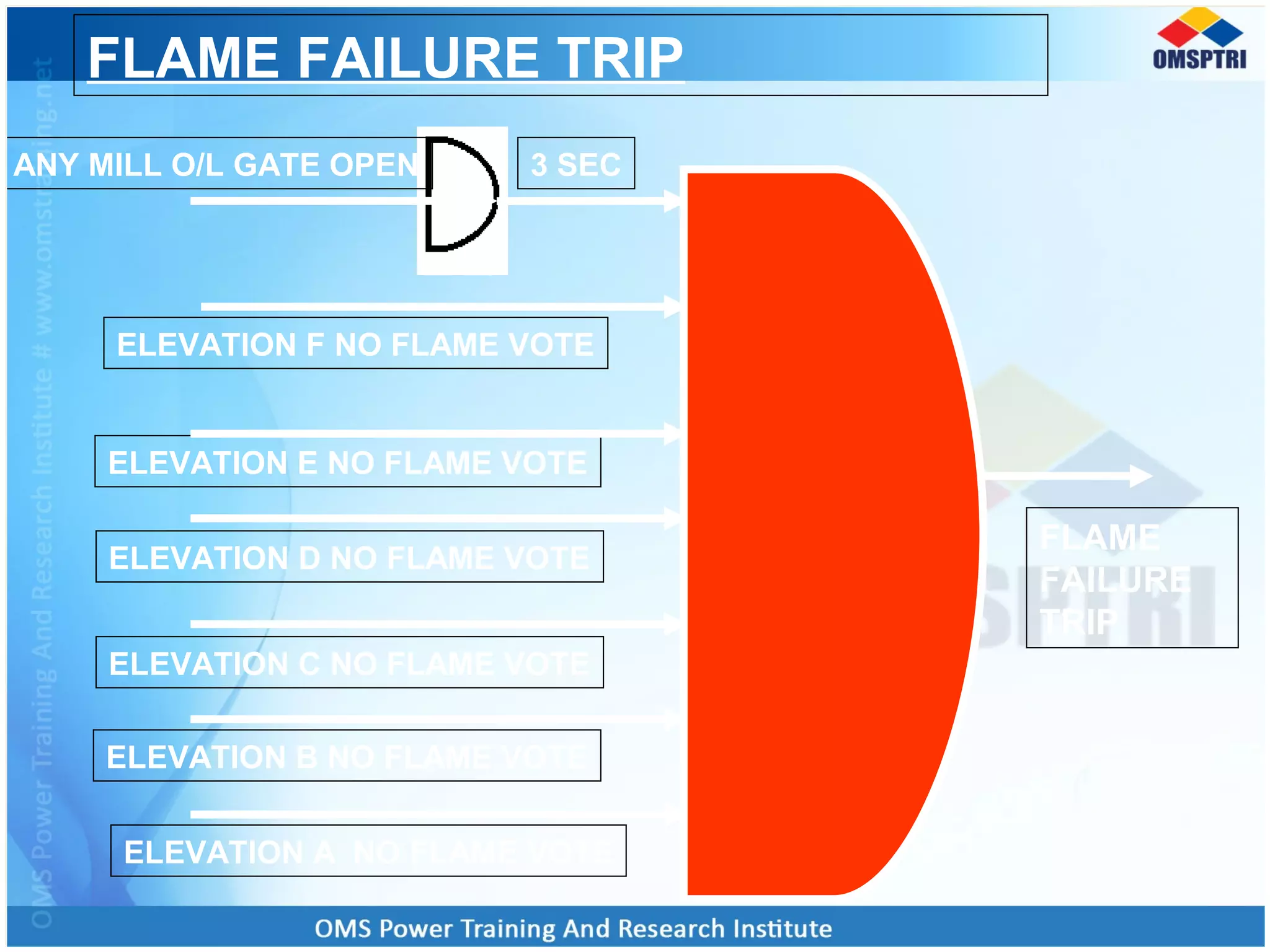 FLAME FAILURE TRIP
ELEVATION B NO FLAME VOTE
ELEVATION C NO FLAME VOTE
ELEVATION D NO FLAME VOTE
ELEVATION E NO FLAME VOTE
ELEVATION F NO FLAME VOTE
ANY MILL O/L GATE OPEN 3 SEC
FLAME
FAILURE
TRIP
ELEVATION A NO FLAME VOTE
 