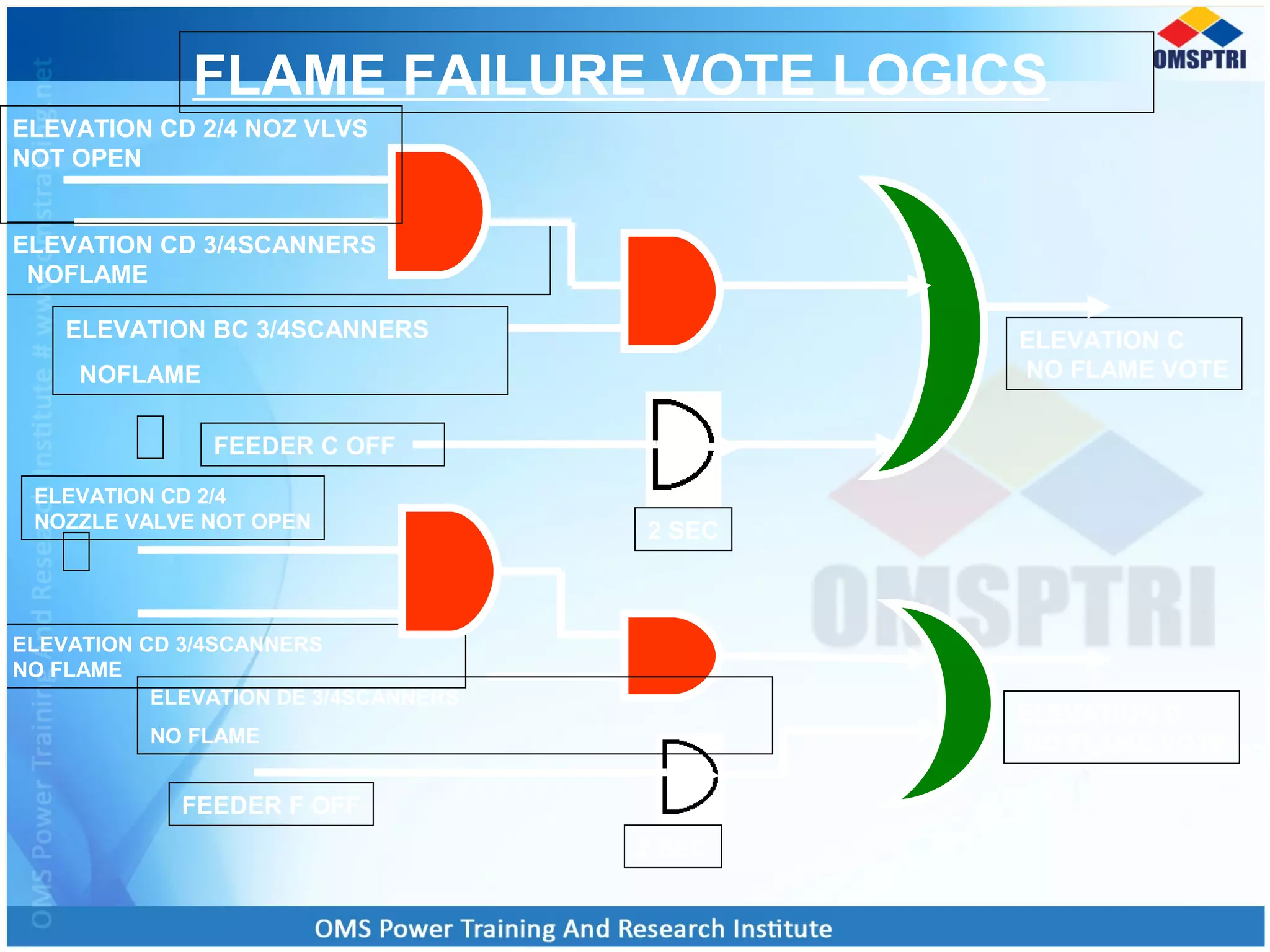 FLAME FAILURE VOTE LOGICS
FEEDER F OFF
2 SEC
ELEVATION CD 2/4
NOZZLE VALVE NOT OPEN
ELEVATION CD 3/4SCANNERS
NO FLAME
2 SEC
ELEVATION D
NO FLAME VOTE
ELEVATION C
NO FLAME VOTE
FEEDER C OFF
ELEVATION CD 3/4SCANNERS
NOFLAME
ELEVATION CD 2/4 NOZ VLVS
NOT OPEN
ELEVATION BC 3/4SCANNERS
NOFLAME
ELEVATION DE 3/4SCANNERS
NO FLAME
 