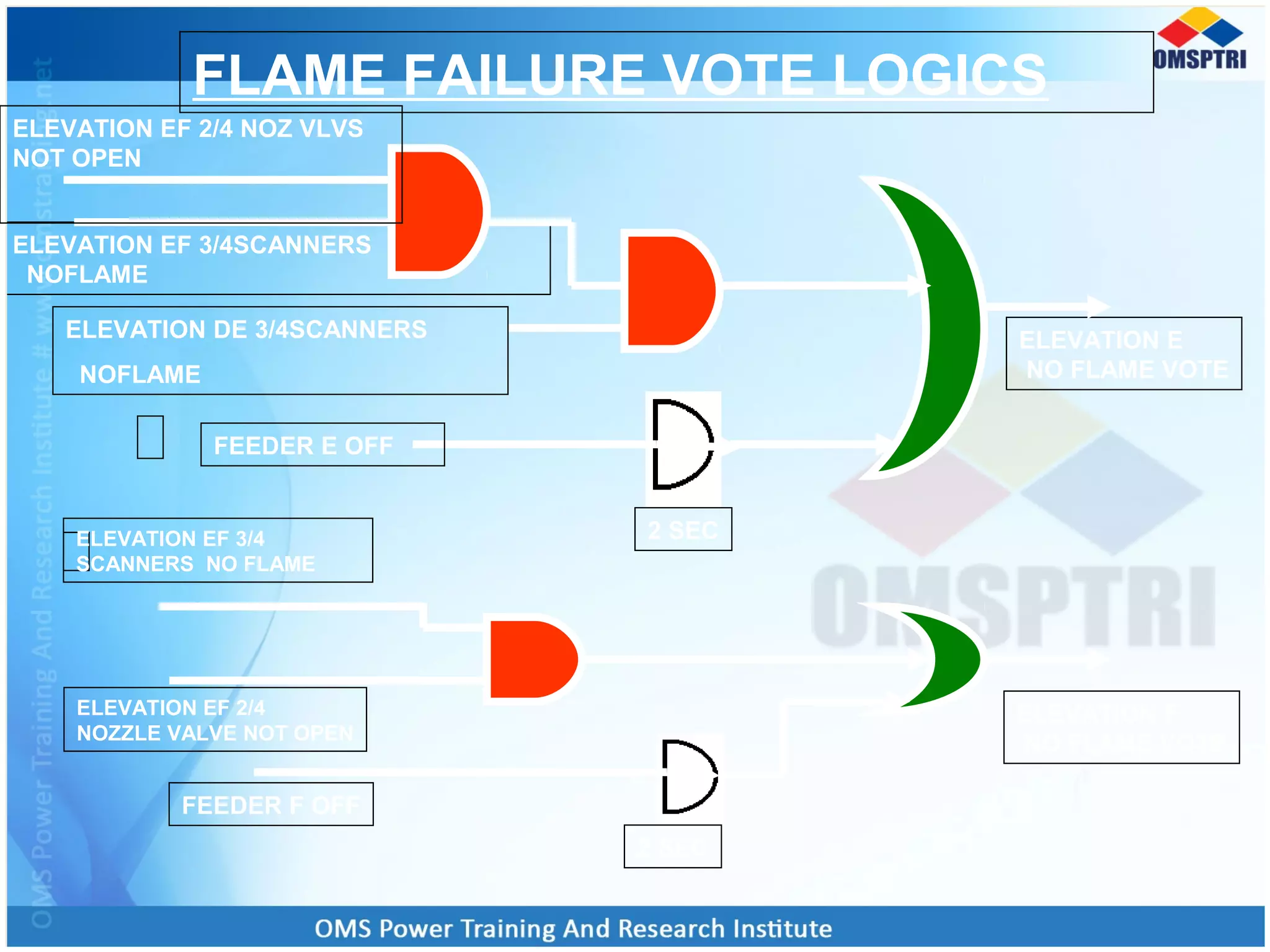 FLAME FAILURE VOTE LOGICS
FEEDER F OFF
2 SEC
ELEVATION EF 2/4
NOZZLE VALVE NOT OPEN
ELEVATION EF 3/4
SCANNERS NO FLAME
2 SEC
ELEVATION F
NO FLAME VOTE
ELEVATION E
NO FLAME VOTE
FEEDER E OFF
ELEVATION EF 3/4SCANNERS
NOFLAME
ELEVATION EF 2/4 NOZ VLVS
NOT OPEN
ELEVATION DE 3/4SCANNERS
NOFLAME
 