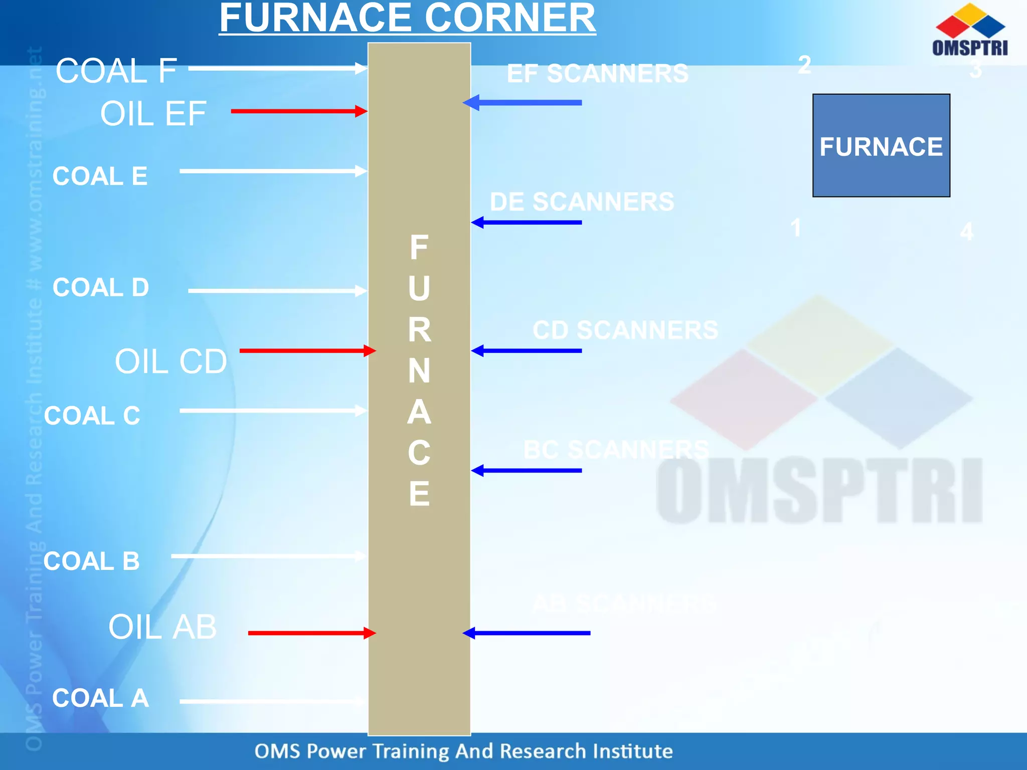 FURNACE
F
U
R
N
A
C
E
COAL A
COAL B
COAL C
COAL D
COAL E
COAL F
OIL AB
OIL CD
OIL EF
AB SCANNERS
BC SCANNERS
CD SCANNERS
DE SCANNERS
EF SCANNERS
1
2 3
4
FURNACE CORNER
 