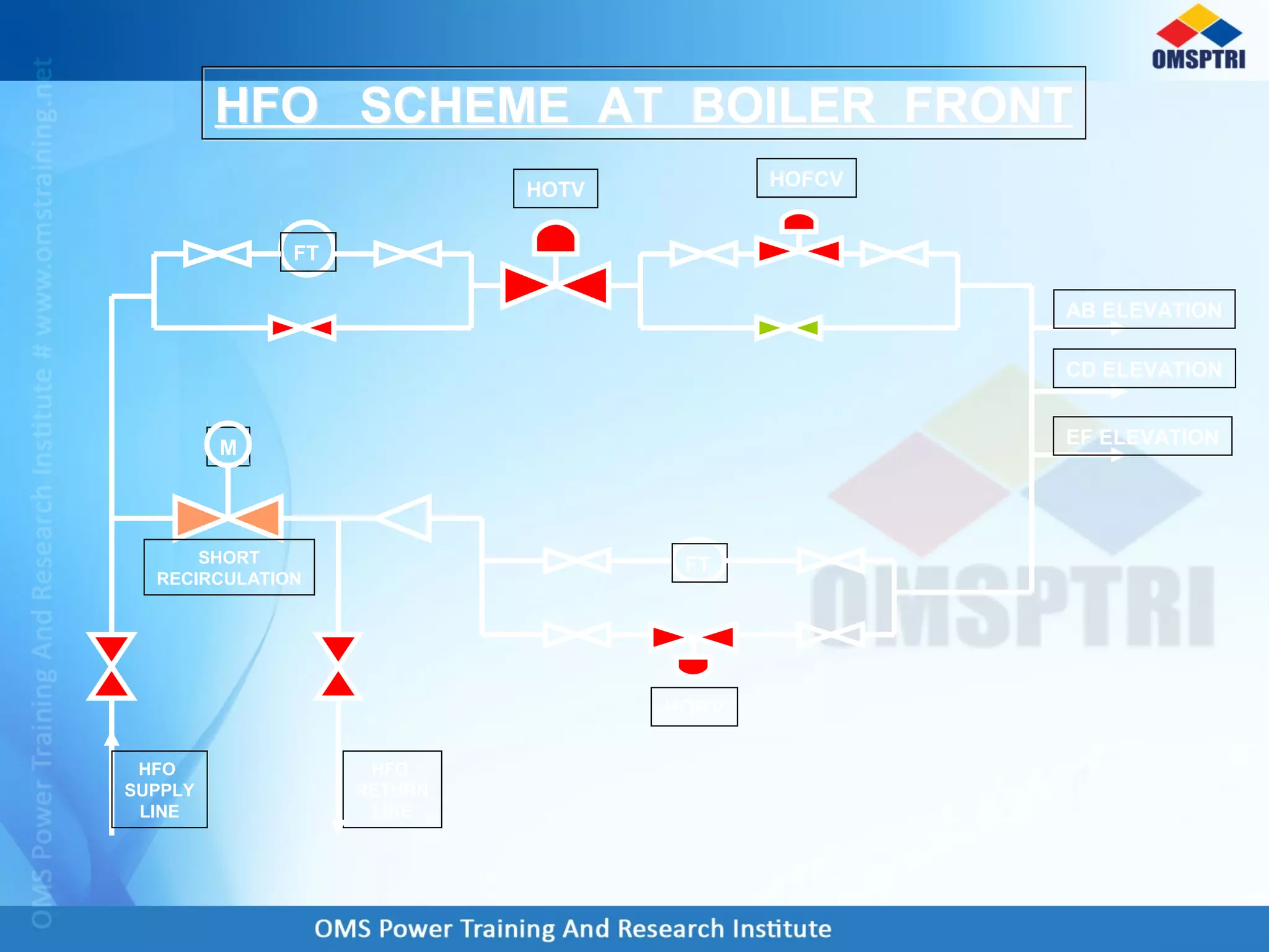 M
FT
FT
AB ELEVATION
CD ELEVATION
EF ELEVATION
HOFCV
HOTV
HORV
SHORT
RECIRCULATION
HFO
SUPPLY
LINE
HFO
RETURN
LINE
HFO SCHEME AT BOILER FRONTHFO SCHEME AT BOILER FRONT
 