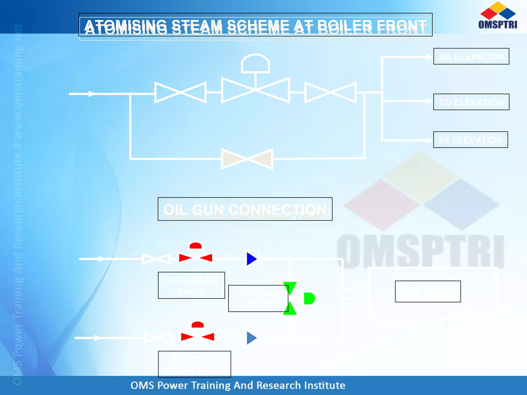 OIL GUN
ATOMISING
STEAM VALVE
HFO NOZZLE
VALVE SCAVENGE
VALVE
AB ELEVATION
CD ELEVATION
EF ELEVATION
ATOMISING STEAM SCHEME AT BOILER FRONTATOMISING STEAM SCHEME AT BOILER FRONT
OIL GUN CONNECTIONOIL GUN CONNECTION
 