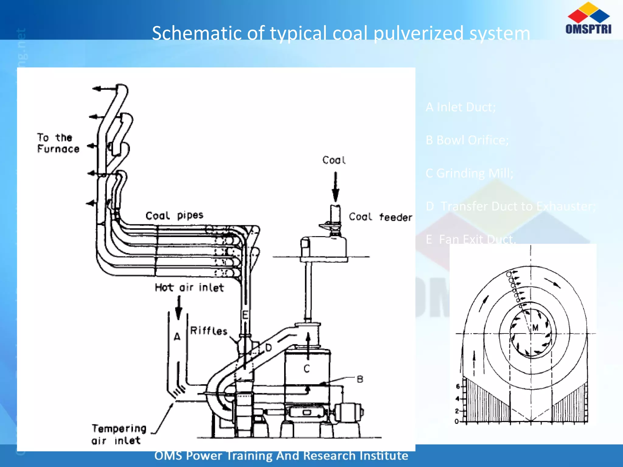 Schematic of typical coal pulverized system
A Inlet Duct;
B Bowl Orifice;
C Grinding Mill;
D Transfer Duct to Exhauster;
E Fan Exit Duct.
 