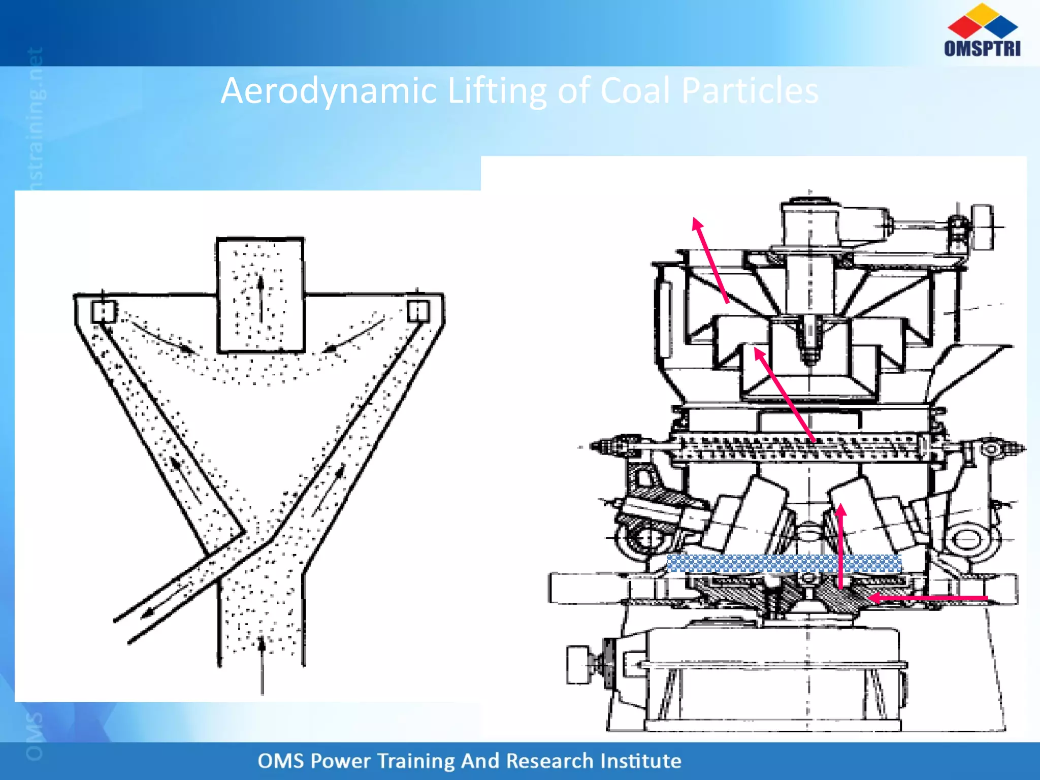 Aerodynamic Lifting of Coal Particles
 